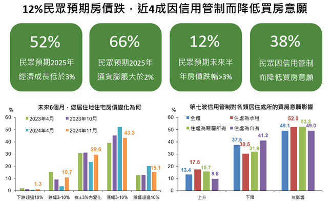 台灣新聞通訊社-央行第7波信用管制 國泰金：近4成民眾降低買房意願