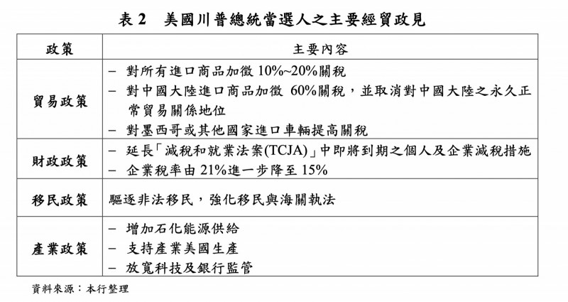 台灣新聞通訊社-央行關鍵報告出爐 川普2.0將透過三管道影響台灣經濟、金融前景