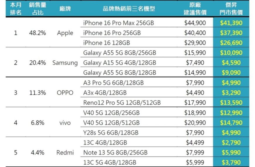 台灣新聞通訊社-台灣人最愛買這幾款手機！五大品牌暢銷 Top 3 型號出爐