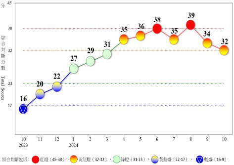 台灣新聞通訊社-10月景氣燈號來到黃紅燈下緣 國發會：短期因素所致