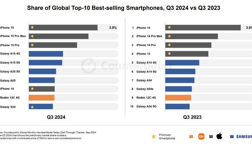 台灣新聞通訊社-蘋果iPhone 16無緣上榜！全球暢銷手機TOP 10新排行榜公開