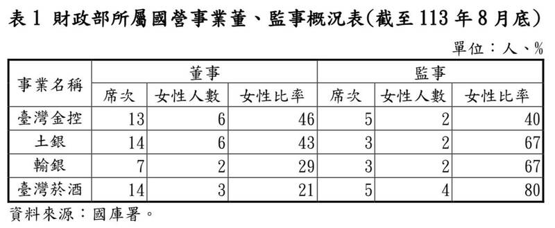 台灣新聞通訊社-台酒、輸銀女董事不到1/3 立院預算中心促改善