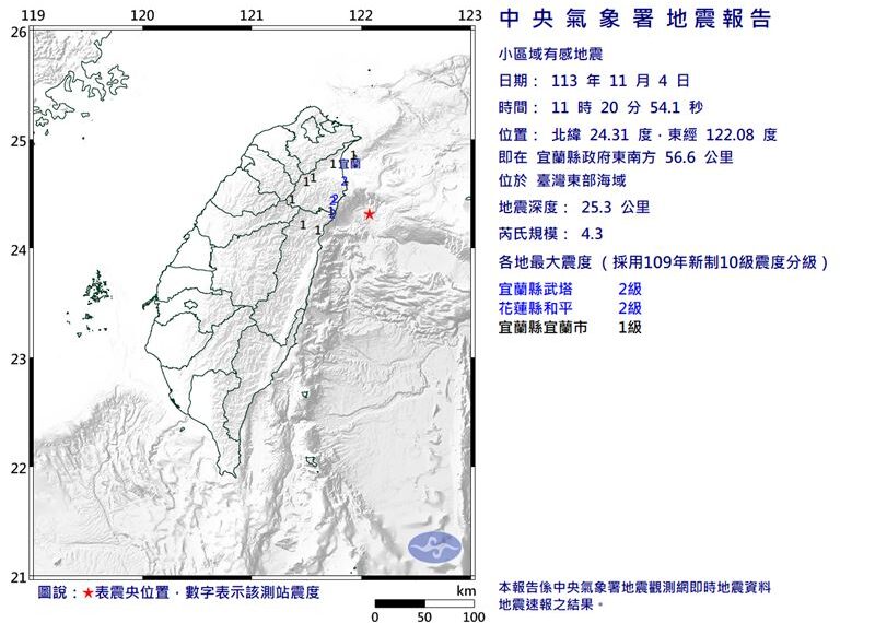 台灣新聞通訊社-快訊／地牛翻身！11:20規模4.3地震　最大震度2級