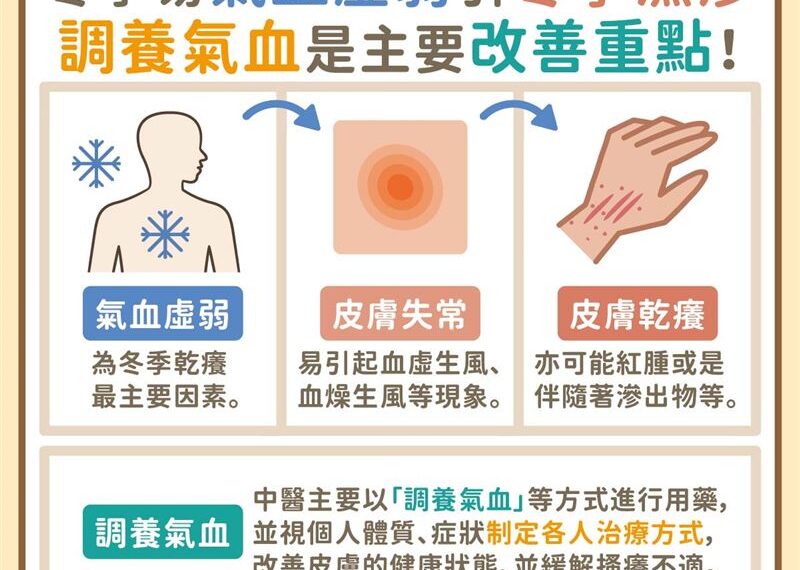 台灣新聞通訊社-冬季乾癢、冬季濕疹怎麼辦？中醫教按5穴位按摩助止癢