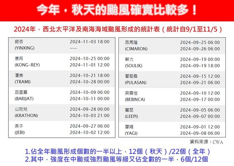 台灣新聞通訊社-不是錯覺！今年秋颱真的比較多　氣象專家最擔心「這1事」