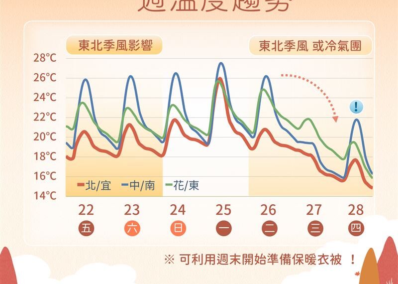 台灣新聞通訊社-鋒面、冷空氣接力襲！直逼冷氣團　溫度狂跌北部探15度