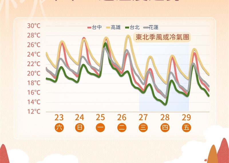 台灣新聞通訊社-挑戰入秋首波冷氣團！「最凍時刻」北部平地13度　一圖看降雨趨勢