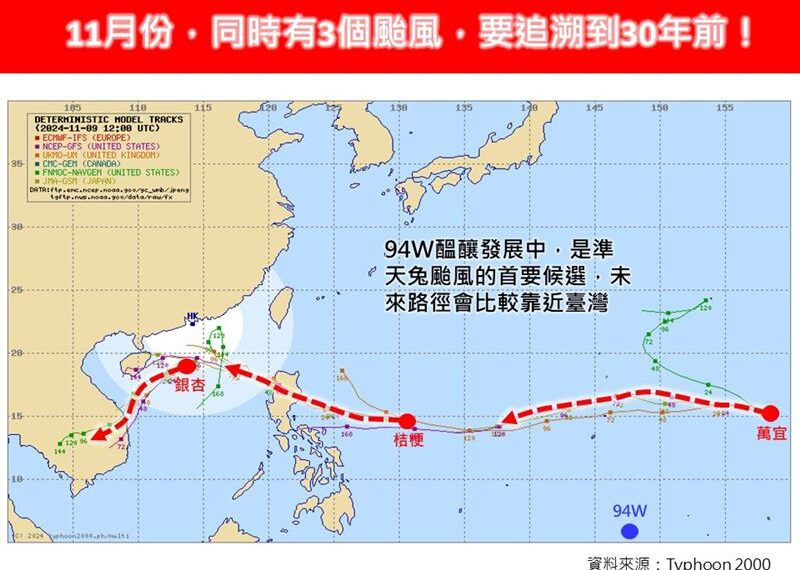 台灣新聞通訊社-罕見「11月同時有3颱」挑戰4颱鼎立！專家示警：它最有機會影響台灣