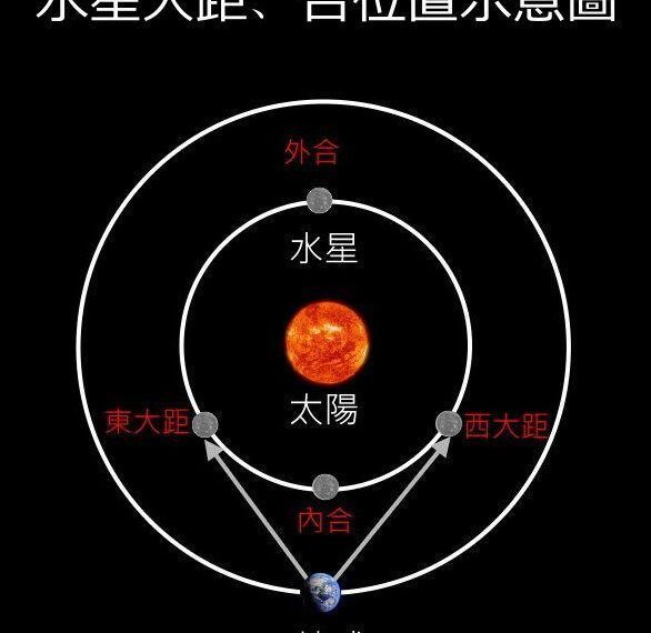 台灣新聞通訊社-水星東大距將登場！11月還有獅子座流星雨、天王星衝日　時間一次看