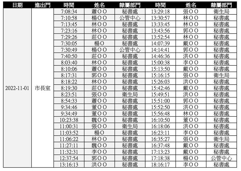 台灣新聞通訊社-柯被爆「市長室收1500萬」！顏若芳揭當天進出紀錄：疑有涉案人士出入