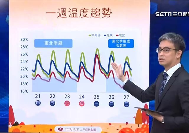 台灣新聞通訊社-好天氣剩週末！入秋最強冷空氣下週三報到　3地區低溫恐下探14度