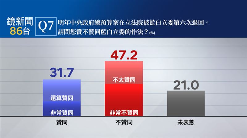 台灣新聞通訊社-民調／藍白封殺中央總預算！47.2%民眾「不認同」、25歲以上多反對