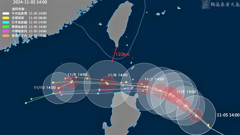 台灣新聞通訊社-銀杏這天離台最近！颱風「最新路徑」曝光　專家：逼近海警線
