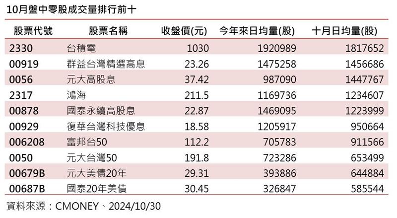 台灣新聞通訊社-10月零股排行出爐！小資族最愛「2組財富密碼」　0056只排第三