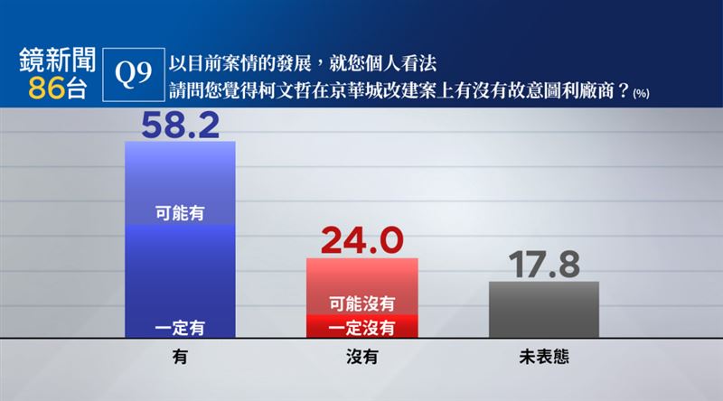 台灣新聞通訊社-民調／近6成民眾認柯文哲圖利！增5%小草認為柯「有貪汙收賄」