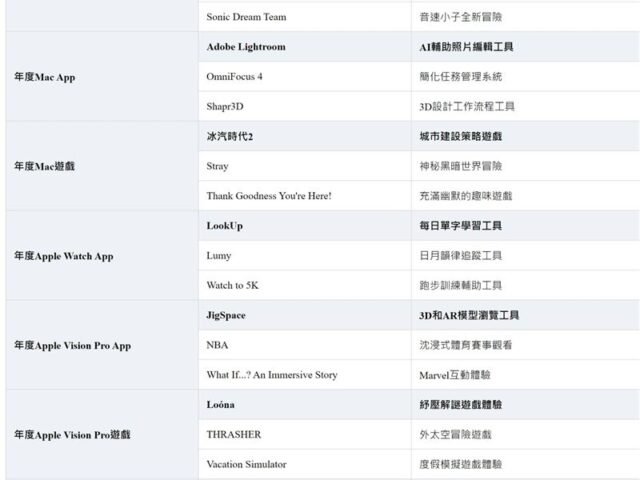 台灣新聞通訊社-App Store年度最佳APP入圍名單出爐　45款AI工具、遊戲必載