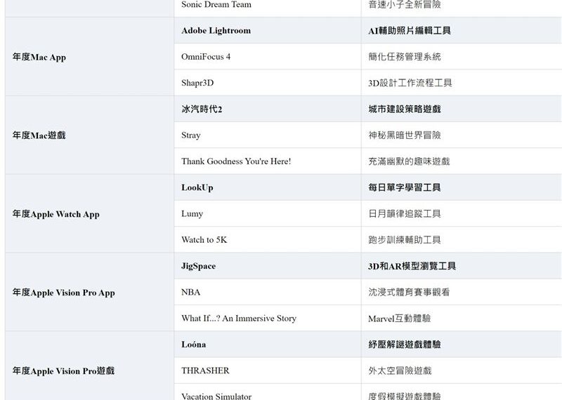 台灣新聞通訊社-App Store年度最佳APP入圍名單出爐　45款AI工具、遊戲必載