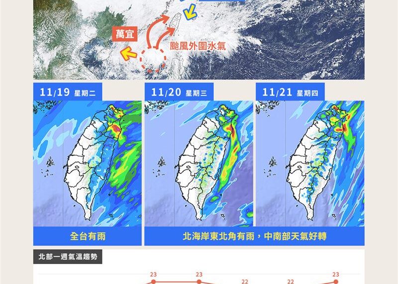 台灣新聞通訊社-台北的雨還要下幾天？低溫剩1字頭　天氣風險一張圖全說了