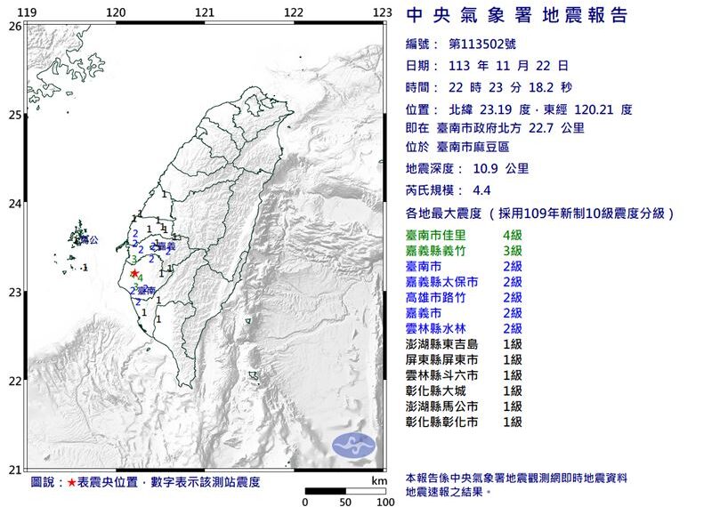 台灣新聞通訊社-快訊／1個晚上連10震！台南「地牛狂翻身」　芮氏規模4.4