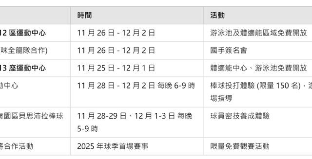 台灣新聞通訊社-雙北慶12強賽活動一覽！25運動中心免費入場　選手簽名會+親授投打技巧