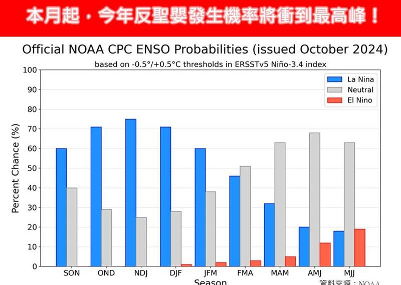 台灣新聞通訊社-今年反聖嬰機率將衝至最高峰！專家揭「對台影響」：冬天溫度恐更低