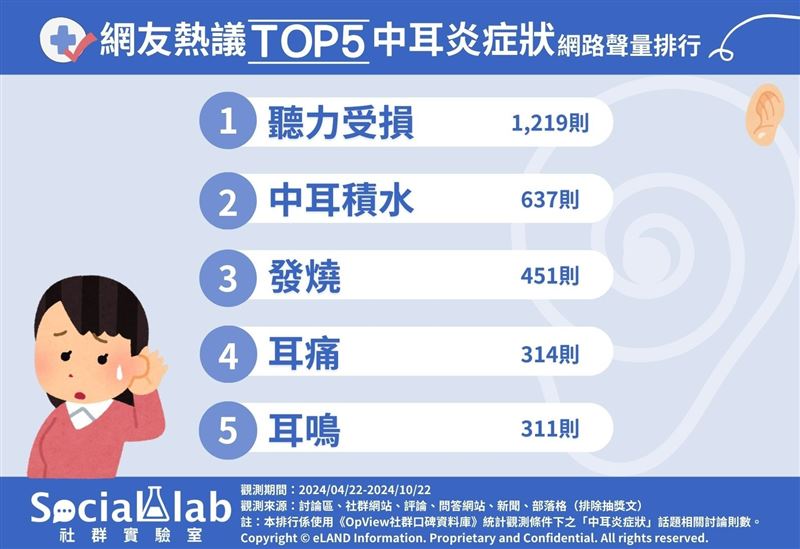 台灣新聞通訊社-NOW健康／好發秋冬之際！中耳炎5大症狀　延誤治療恐聽力受損