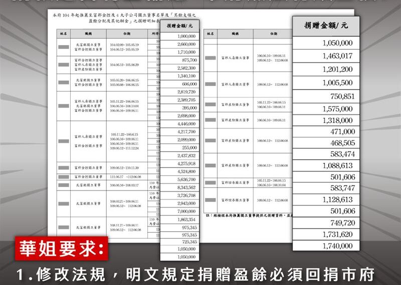 台灣新聞通訊社-疑左手捐右手？許淑華揭柯文哲任內富邦獨董平均捐500萬：明細送檢調！