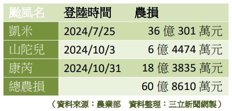 台灣新聞通訊社-獨家／農民叫苦連天！今年下半年3颱肆虐　農損竟高達60億8610萬元