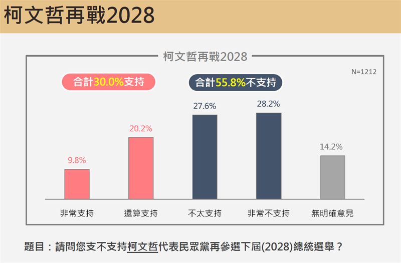 台灣新聞通訊社-震傳媒民調／柯文哲再戰2028總統？55.8%民眾反對狠甩30%支持