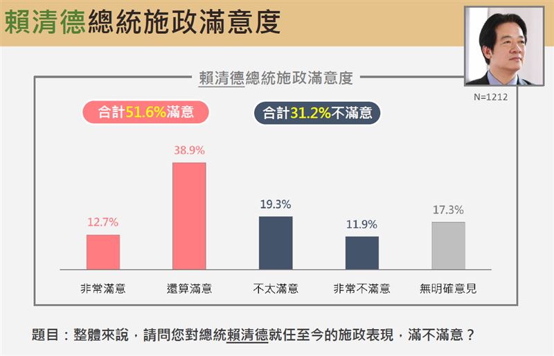 台灣新聞通訊社-震傳媒民調／賴清德滿意度仍破5成！民進黨支持度最高、民眾黨僅11%