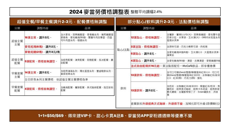 台灣新聞通訊社-麥當勞連7年漲價！老粉「列罪狀」怒轟：挑戰消費者底線