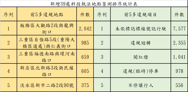 台灣新聞通訊社-新北新增39路口科技執法　盲測首創寄「期前宣導通知單」收到免罰