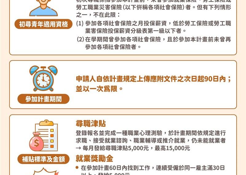 台灣新聞通訊社-勞動部發錢了！持續參與計畫「每月領5000、最高領4.5萬」