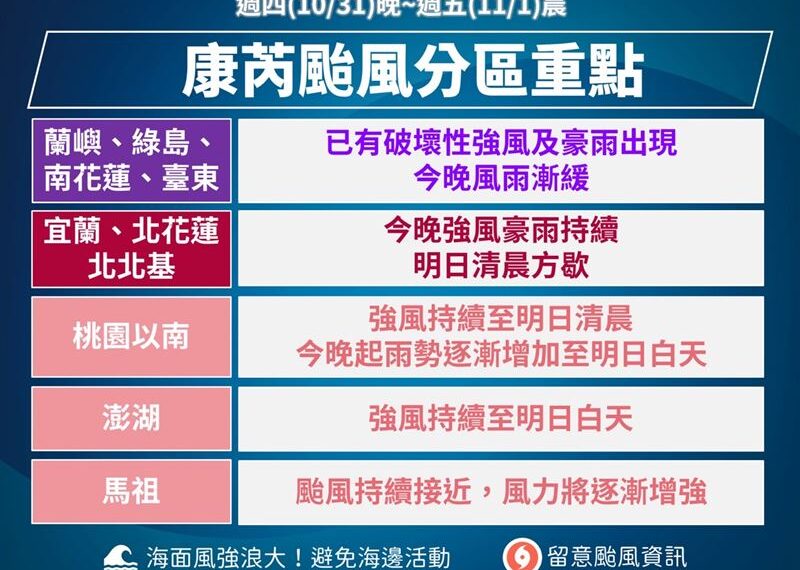 台灣新聞通訊社-康芮颱風漸漸離開　威脅將減輕？氣象署：「2地區」雨勢增大中