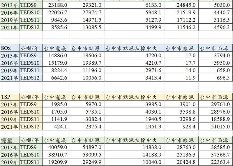 台灣新聞通訊社-「中火已減60%空污」！洪申翰再批盧秀燕卸責：想選總統想瘋了？