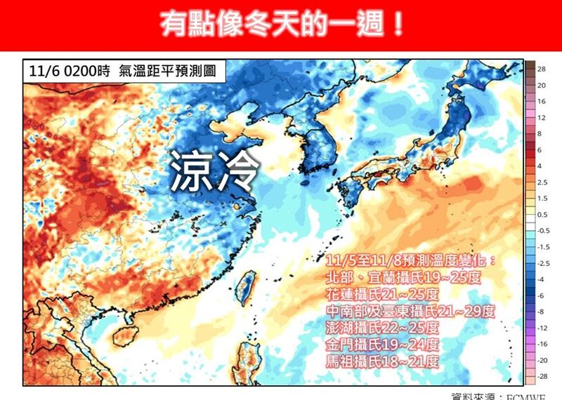 台灣新聞通訊社-東北季風將增強！這4天降溫有感「北部跌至1字頭」　專家：有點像冬天