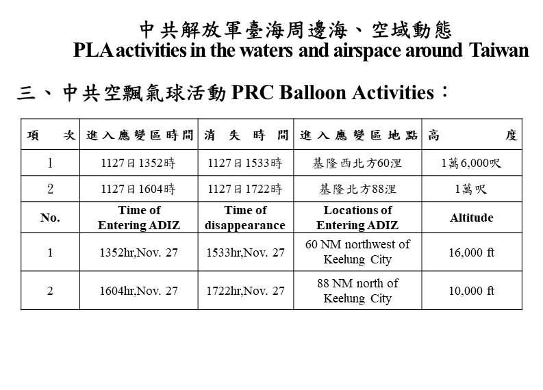 台灣新聞通訊社-賴清德將出訪空軍罕見「防空作戰計畫演練」！國防部曝2中共氣球擾台