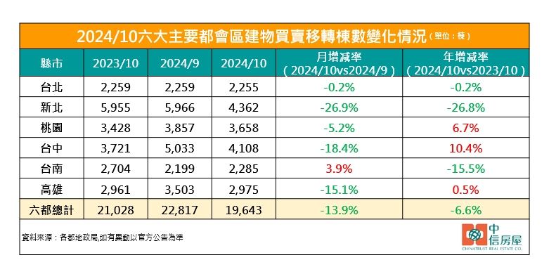 台灣新聞通訊社-金龍海嘯發威了！10月買賣移轉年增率創今年新低　專家認：還沒到盡頭