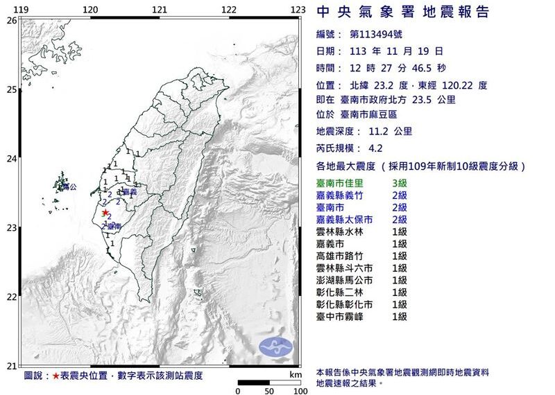 台灣新聞通訊社-快訊／地牛翻身！12:27台南4.2地震　8縣市有感