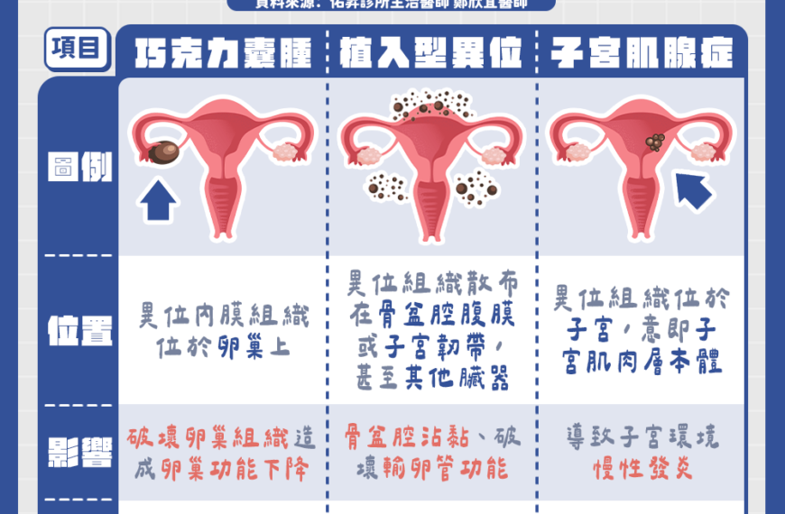 台灣新聞通訊社-性事疼痛不順、痛經？可能是子宮內膜異位症徵兆！ 醫：恐成懷孕絆腳石