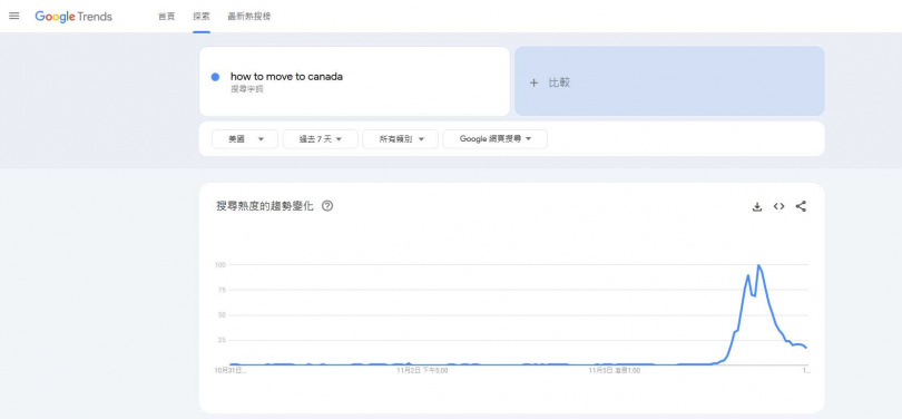 台灣新聞通訊社-川普勝選美國人急逃！　Google搜尋「移居加拿大」搜尋量飆升400％