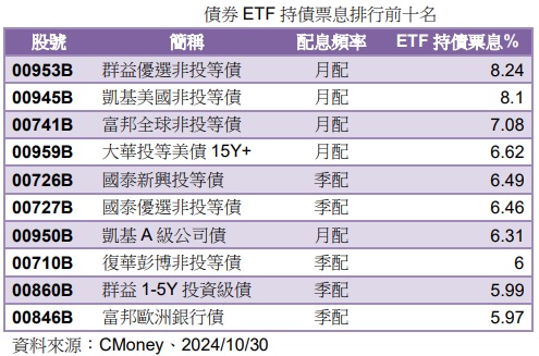 台灣新聞通訊社-95檔債券 ETF 持債票息平均4.61% 這檔竟達8.24%