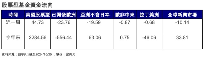 台灣新聞通訊社-美國大選、財報等消息雜陳 美股淨流入續放緩