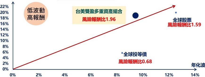 台灣新聞通訊社-多重資產添加 ESG 亮點產業 台股、美債亮起來