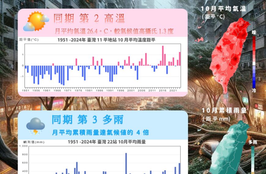 台灣新聞通訊社-10月台灣氣候重點回顧 颱風影響雨量偏多 同期第3多雨