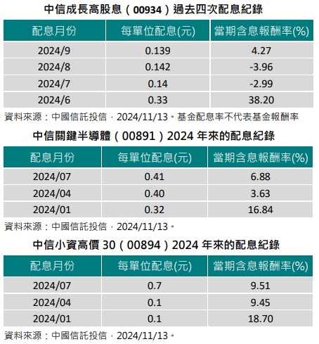 台灣新聞通訊社-台積電利空壓抑台股旺季表現？中信投信：回檔恰是買點 布局這類 ETF