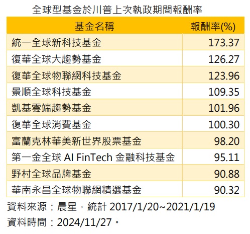 台灣新聞通訊社-川普執政科技股尚勇 六檔全球型基金翻倍漲