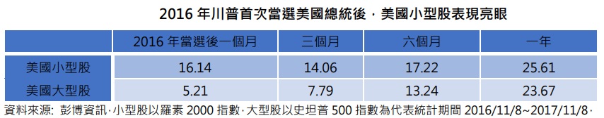 台灣新聞通訊社-邁入川普2.0時代 小型股投資潛力看俏