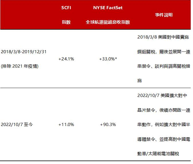 台灣新聞通訊社-川普當選關稅政策恐引全球貿易戰？運費成本恐激增 這產業反有望受惠