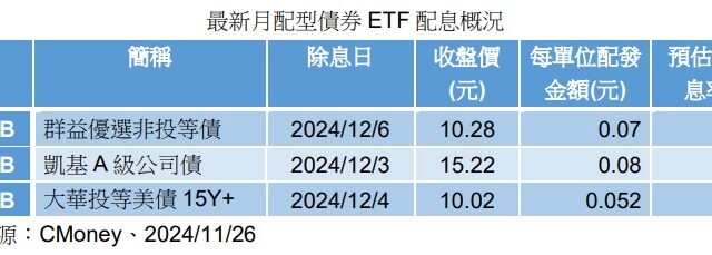 台灣新聞通訊社-12月債券 ETF 配息搶先看 00953B 預估年化配息率8.17%最吸睛